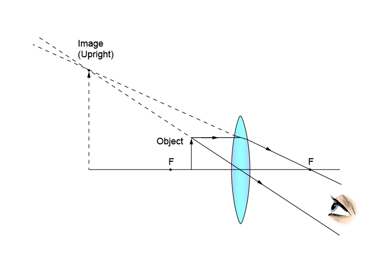Ray diagram of a virtual image seen through a convex lens
